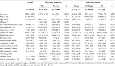 Relationship Between Low Skeletal Muscle Mass and Arteriosclerosis in Western China: A Cross-Sectional Study
